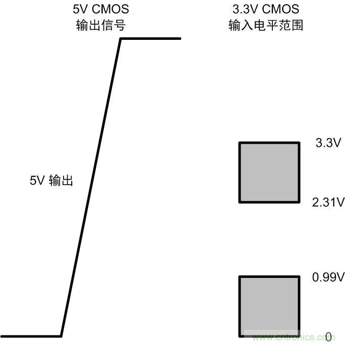 你可能忽視的總線收發器接口電平問題