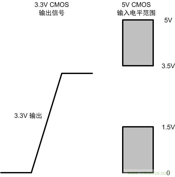 你可能忽視的總線收發器接口電平問題