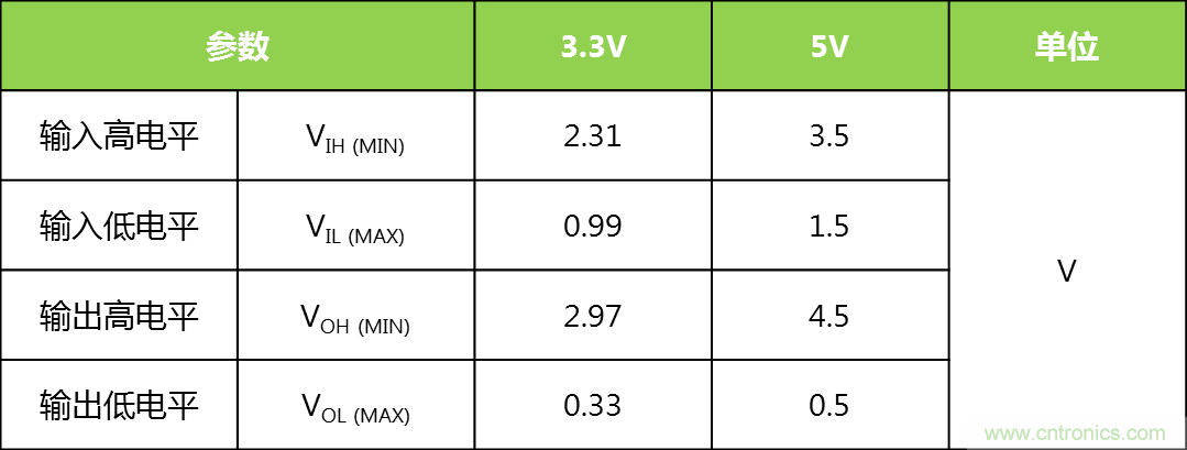 你可能忽視的總線收發器接口電平問題