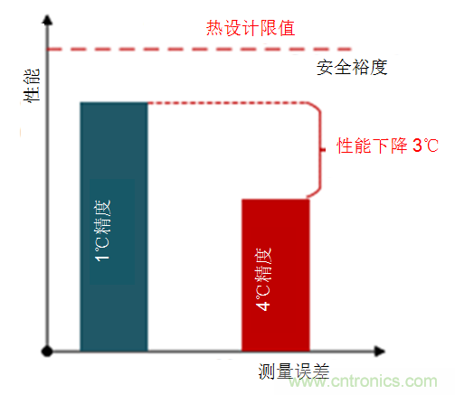 如何保障汽車信息娛樂和機群系統(tǒng)的熱安全性？