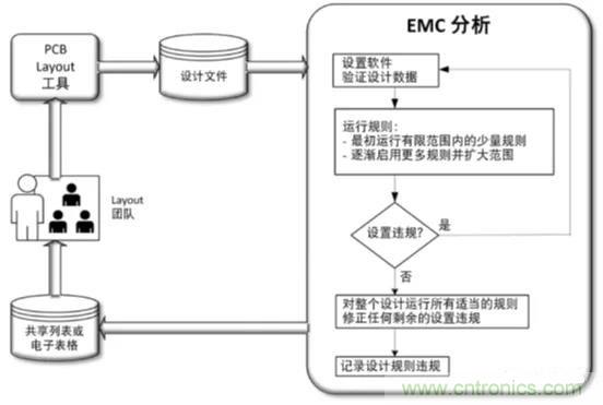 如何將自動(dòng) EMC 分析添加到 PCB LAYOUT？