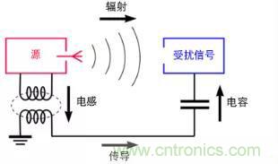 如何將自動(dòng) EMC 分析添加到 PCB LAYOUT？