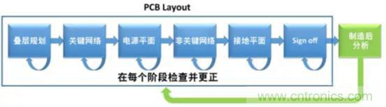 如何將自動(dòng) EMC 分析添加到 PCB LAYOUT？