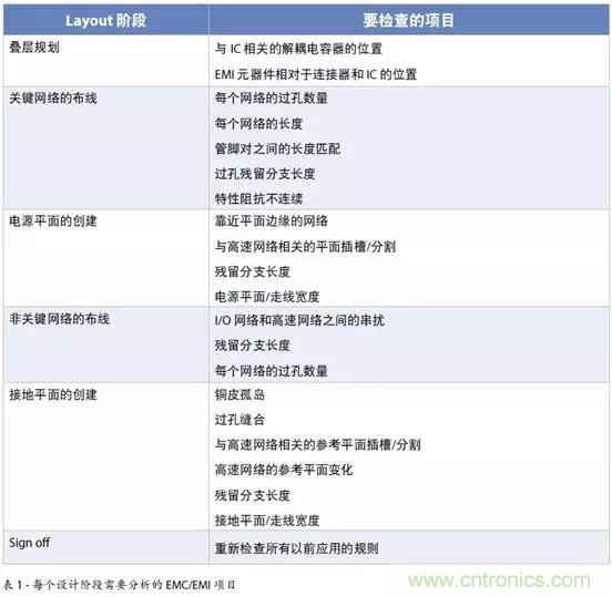 如何將自動(dòng) EMC 分析添加到 PCB LAYOUT？