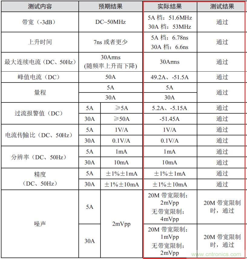 您測量電流的方法用對了嗎？