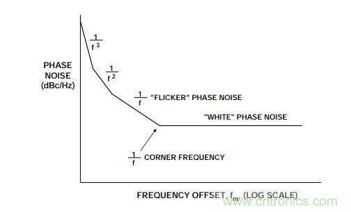 如何將振蕩器相位噪聲轉換為時間抖動？這個方法很簡單！