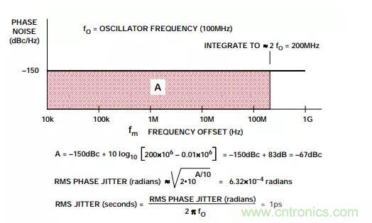 如何將振蕩器相位噪聲轉換為時間抖動？這個方法很簡單！
