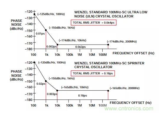 如何將振蕩器相位噪聲轉換為時間抖動？這個方法很簡單！