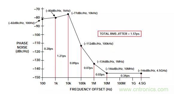 如何將振蕩器相位噪聲轉換為時間抖動？這個方法很簡單！