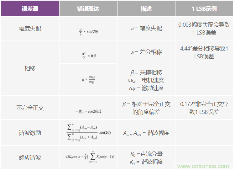 帶故障注入功能的高精度旋轉變壓器仿真系統