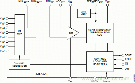 使用單個ADC驅動器的8信道數據采集系統