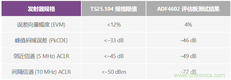 通過 3G Femto 基站的模擬前端實現家庭無線連接