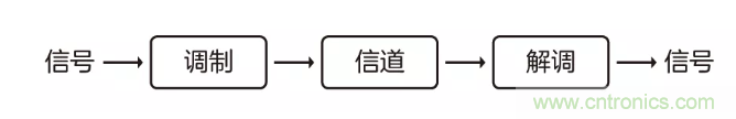 5G調制怎么實現的？原來通信搞到最后，都是數學!