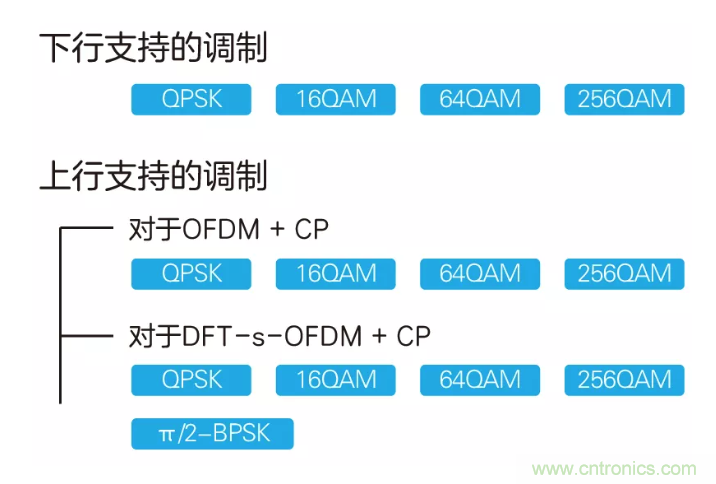 5G調制怎么實現的？原來通信搞到最后，都是數學!