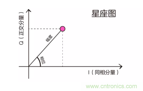 5G調制怎么實現的？原來通信搞到最后，都是數學!