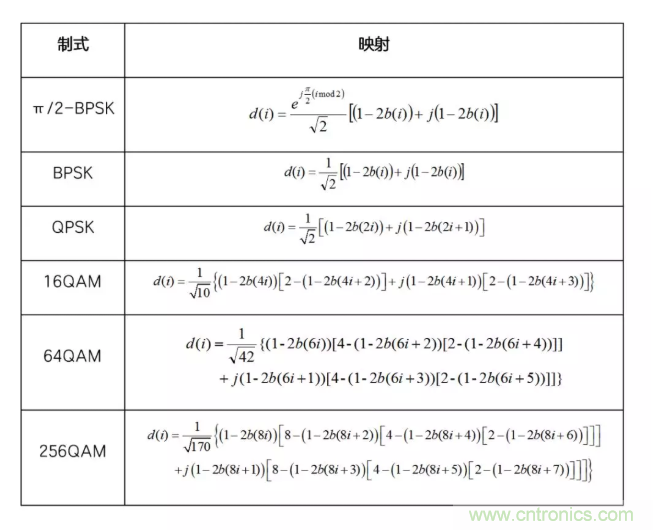 5G調制怎么實現的？原來通信搞到最后，都是數學!