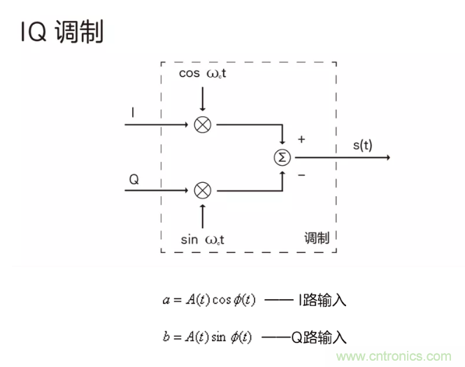 5G調制怎么實現的？原來通信搞到最后，都是數學!