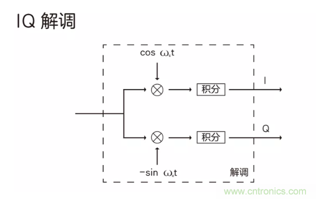 5G調制怎么實現的？原來通信搞到最后，都是數學!