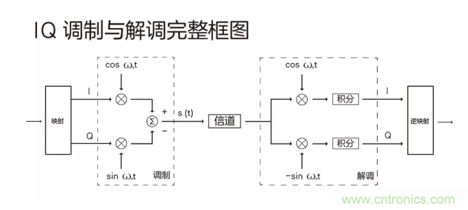 5G調制怎么實現的？原來通信搞到最后，都是數學!