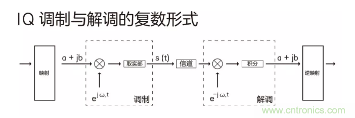 5G調制怎么實現的？原來通信搞到最后，都是數學!