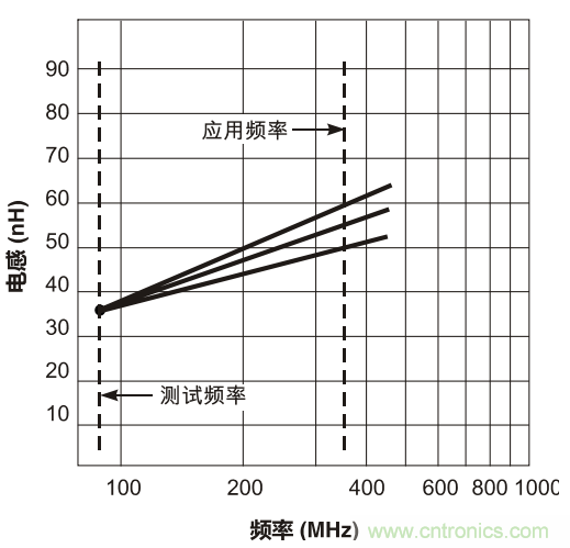 在應(yīng)用頻率下測試電感（二）