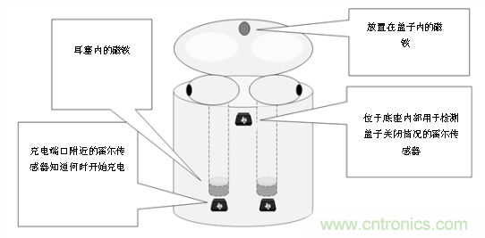 為何電流和磁傳感器對TWS的設計至關重要?