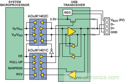 使用數字隔離器簡化醫療和工業應用中的USB隔離