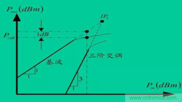 射頻放大器有哪些主要類型？