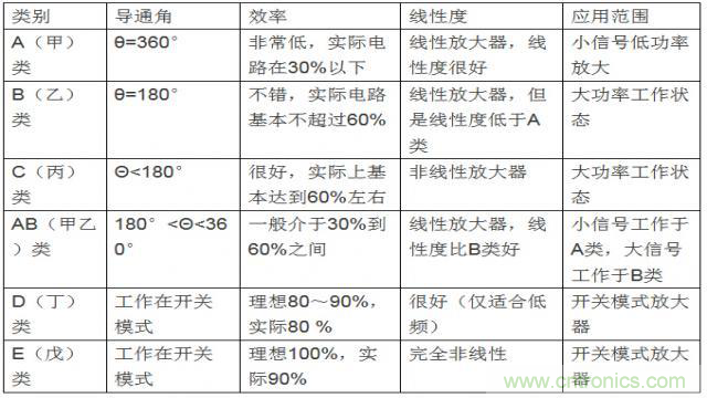 射頻放大器有哪些主要類型？