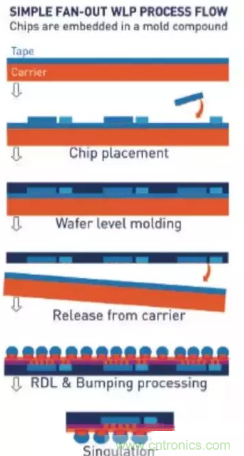 扇出型晶圓級封裝技術原理詳解