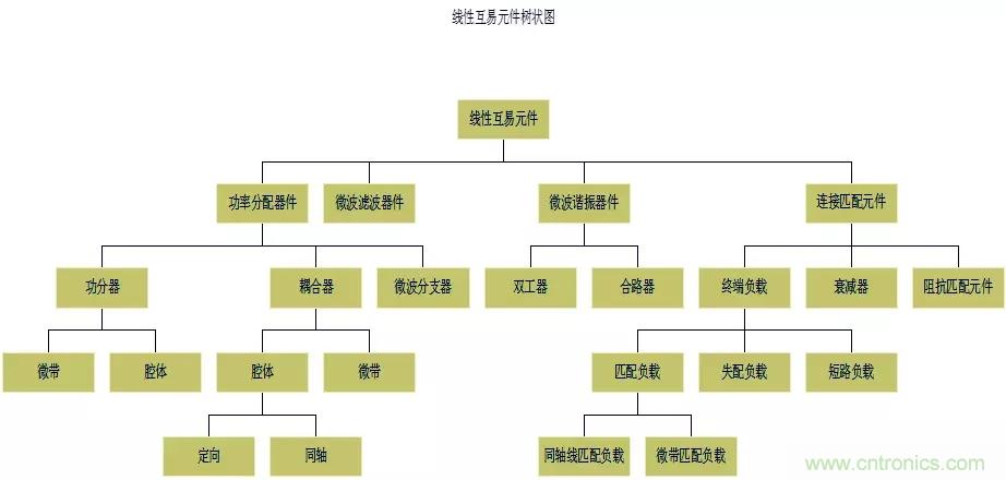 干貨收藏！常用天線、無源器件介紹