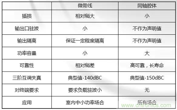 干貨收藏！常用天線、無源器件介紹