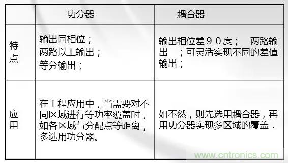 干貨收藏！常用天線、無源器件介紹