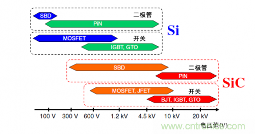 一文解讀碳化硅功率器件的特點