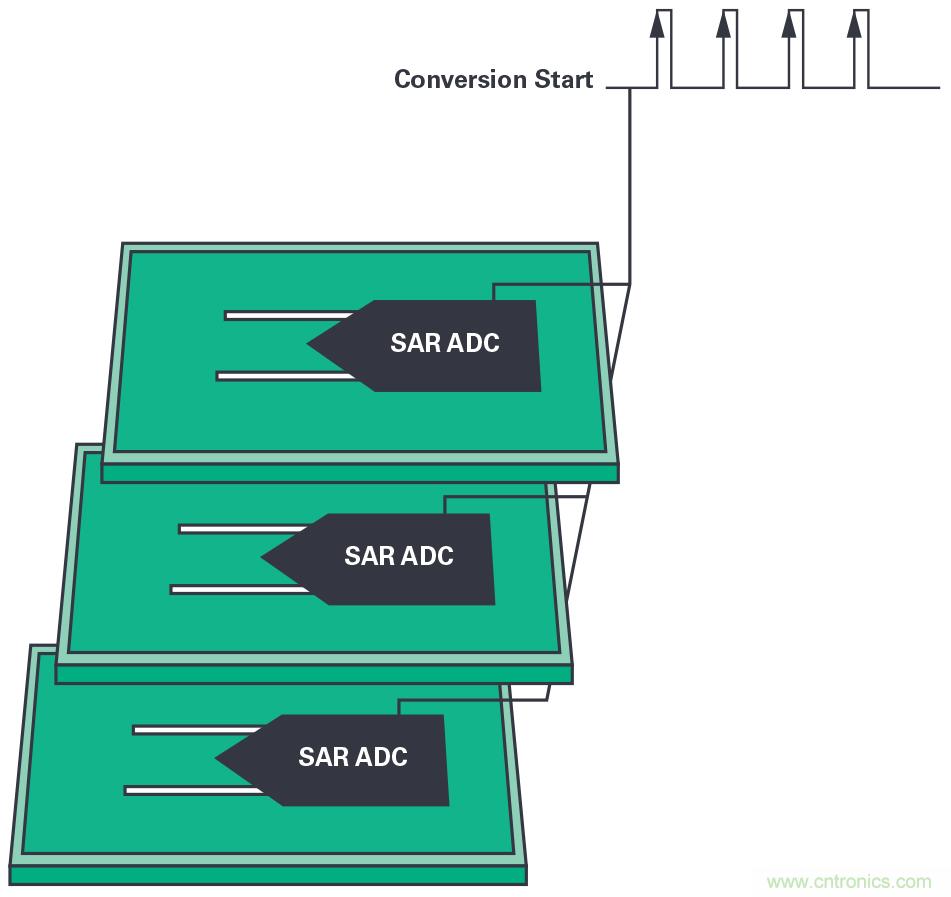 同步關鍵的分布式系統時，新型Σ-Δ ADC架構可避免中斷的數據流