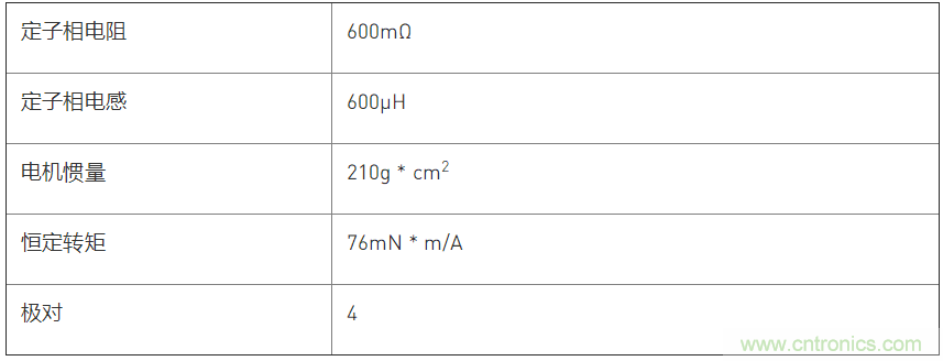 利用動態速度觀測器實現PMSM磁場定向控制