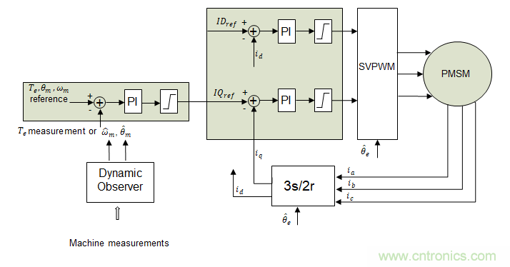 利用動態速度觀測器實現PMSM磁場定向控制