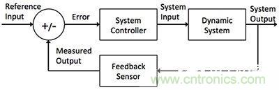 控制回路任務(wù)不可避免，基于單片機(jī)如何設(shè)計(jì)閉環(huán)控制系統(tǒng)？