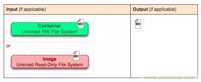 看圖帶你深入理解Docker容器和鏡像