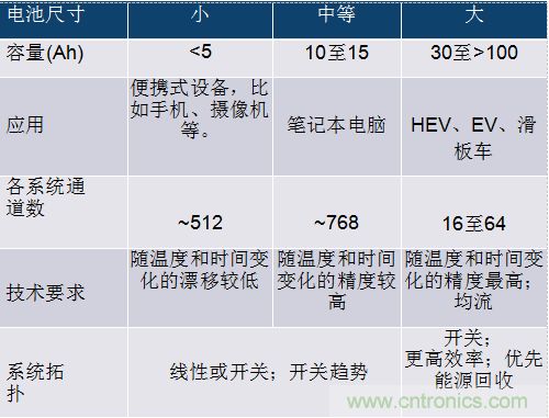 基于單硅芯片的電池化成控制系統綜合解決方案