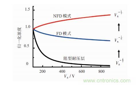 談談超結功率半導體器件