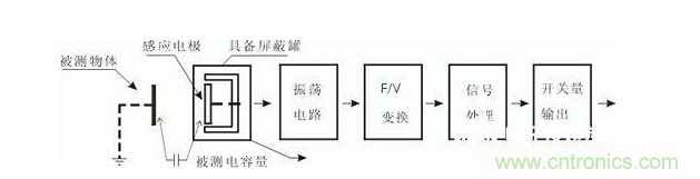 一文帶你解讀電感式、電容式與霍爾式接近開關