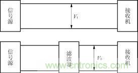 詳解電源中電磁干擾濾波器的設計和選用方案