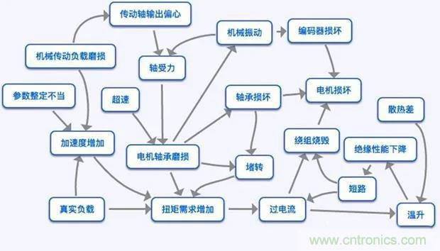PLC是如何檢測到電動機(jī)故障？需要注意哪些問題？