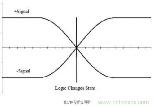 分析差分信號的原理及其在PCB設(shè)計上的處理方法