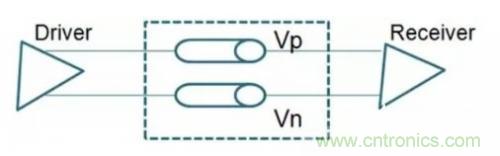 分析差分信號的原理及其在PCB設(shè)計上的處理方法