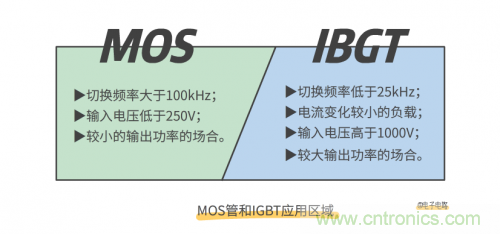 MOS管和IGBT管到底區(qū)別在哪？該如何選擇？