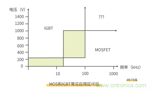 MOS管和IGBT管到底區(qū)別在哪？該如何選擇？