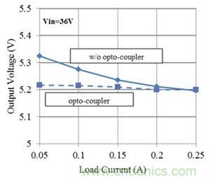 如何改進Fly-Buck拓撲中的隔離式輸出穩(wěn)壓（第 2 部分）
