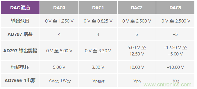 ADuC7026提供可編程電壓，用于評估多電源系統